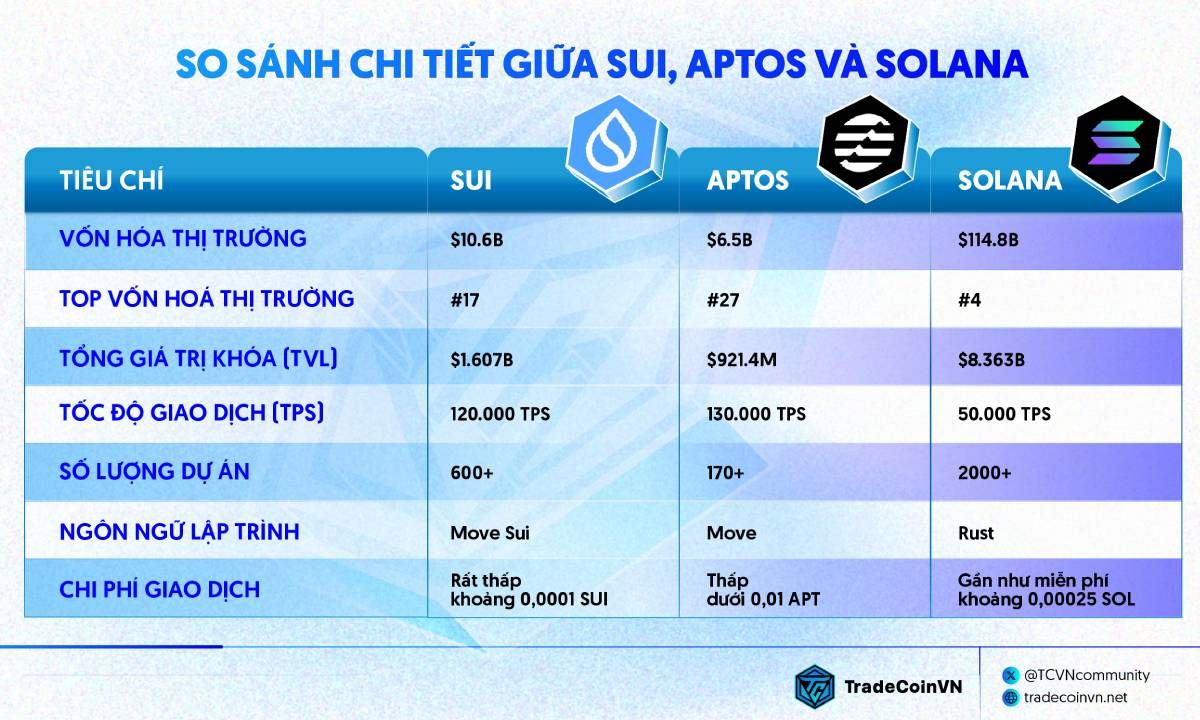 So sánh stats Solana, Aptos và Solana tính tới tháng 11/2024