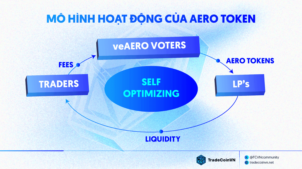 Mô hình token cải tiến của Aerodrome