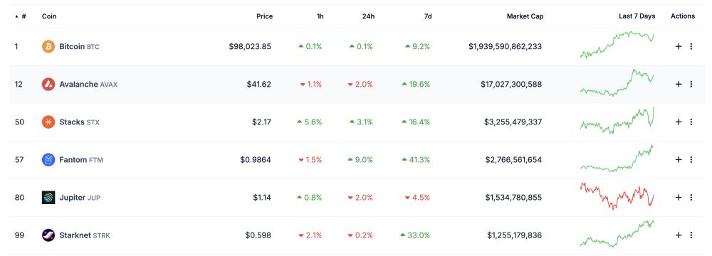 Danh sách token đáng chú ý từ 25/11 - 01/12/2024 - Theo The DeFi Investor