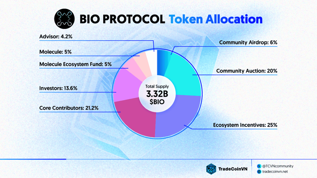 BIO token allocation