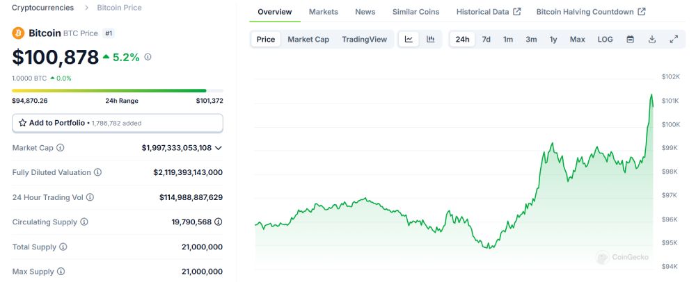 Biểu đồ giá của BTC (Bitcoin) trong ngày 05/12/2024 - Nguồn: CoinGecko