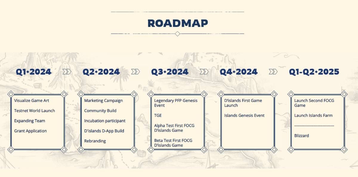 Roadmap của  D'islands