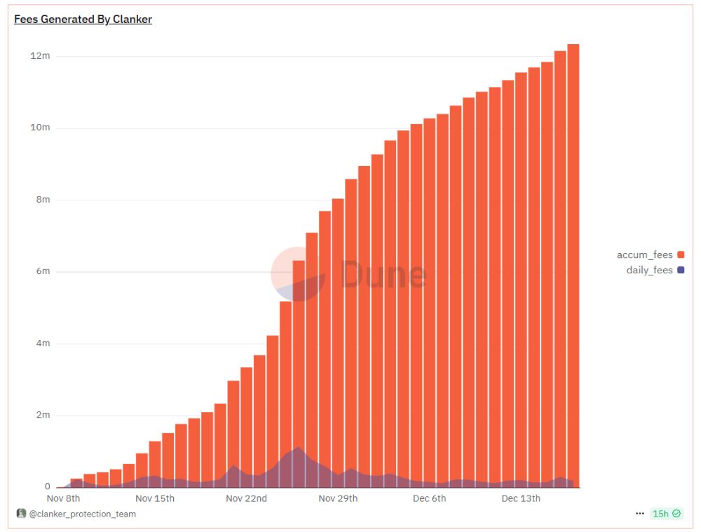 Doanh thu của Clanker tới ngày 19/12/2024 - nguồn: Dune