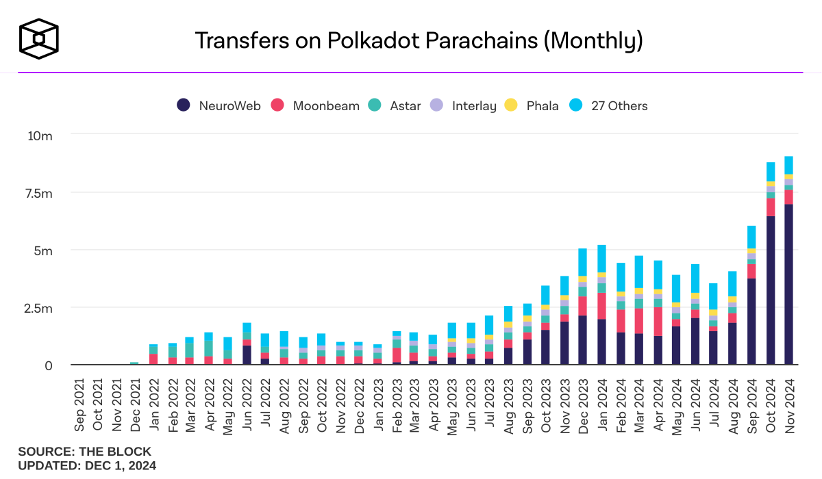 Lượng giao dịch hàng tháng của các Polkadot Parachain