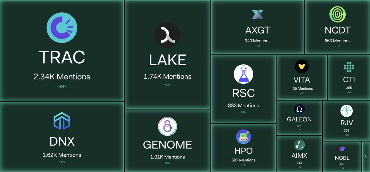 OriginTrail đứng đầu về lượt mentions trên mạng xã hội