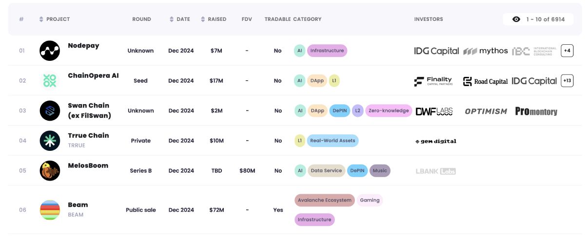 Thông tin gọi vốn của một số dự án Crypto tháng 12/2024 - Nguồn: crypto-fundraising.info