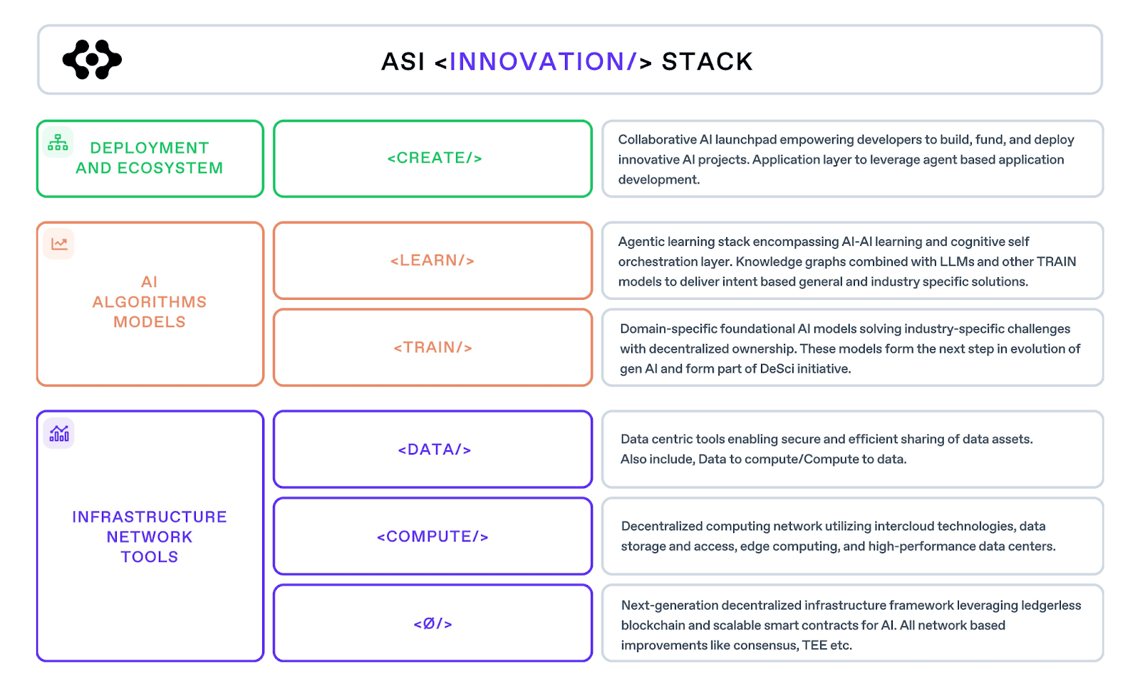 Các thành phần của ASI Innovation