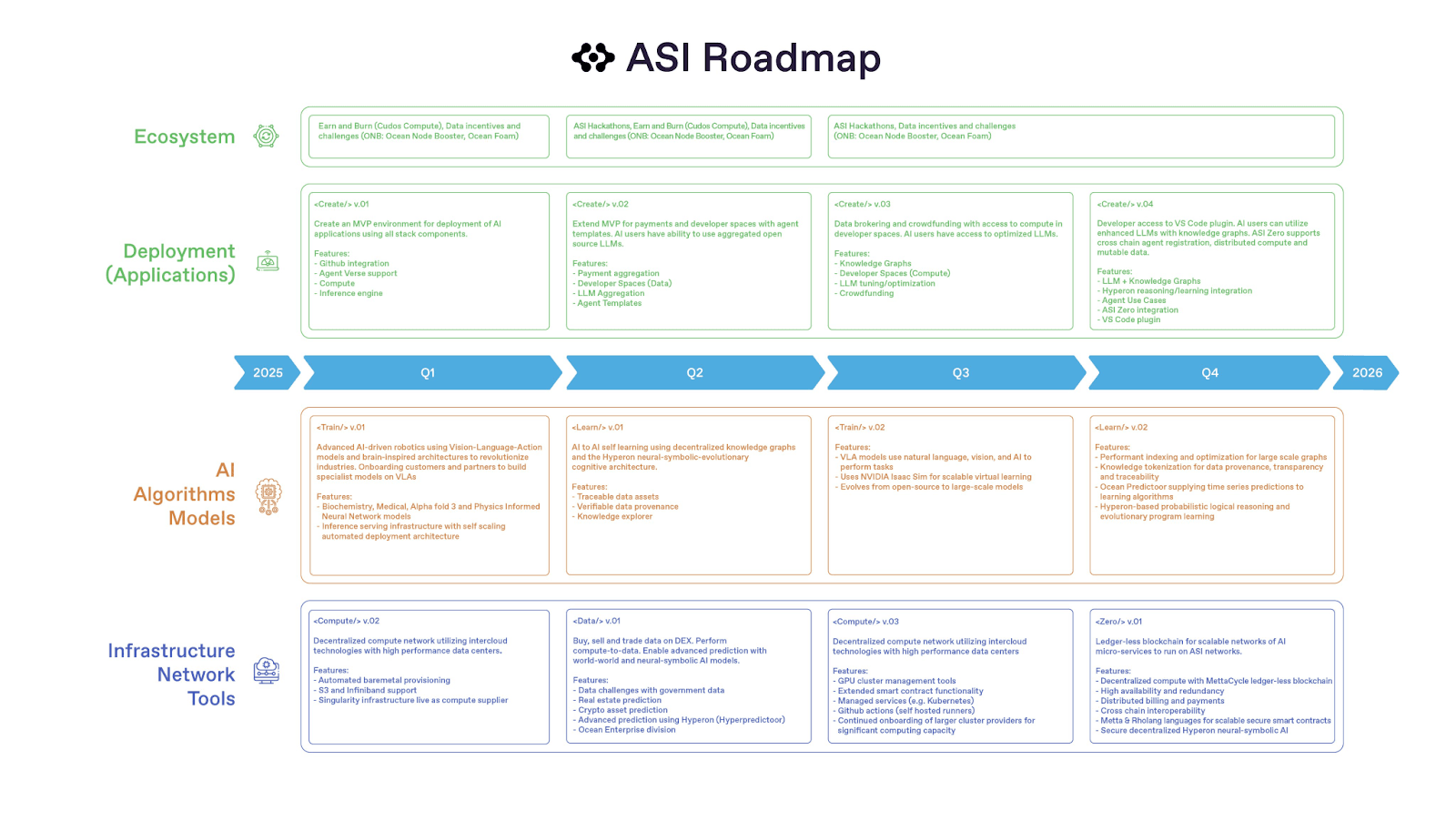 Roadmap trong năm 2025 của ASI