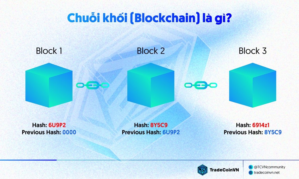 Minh họa blockchain