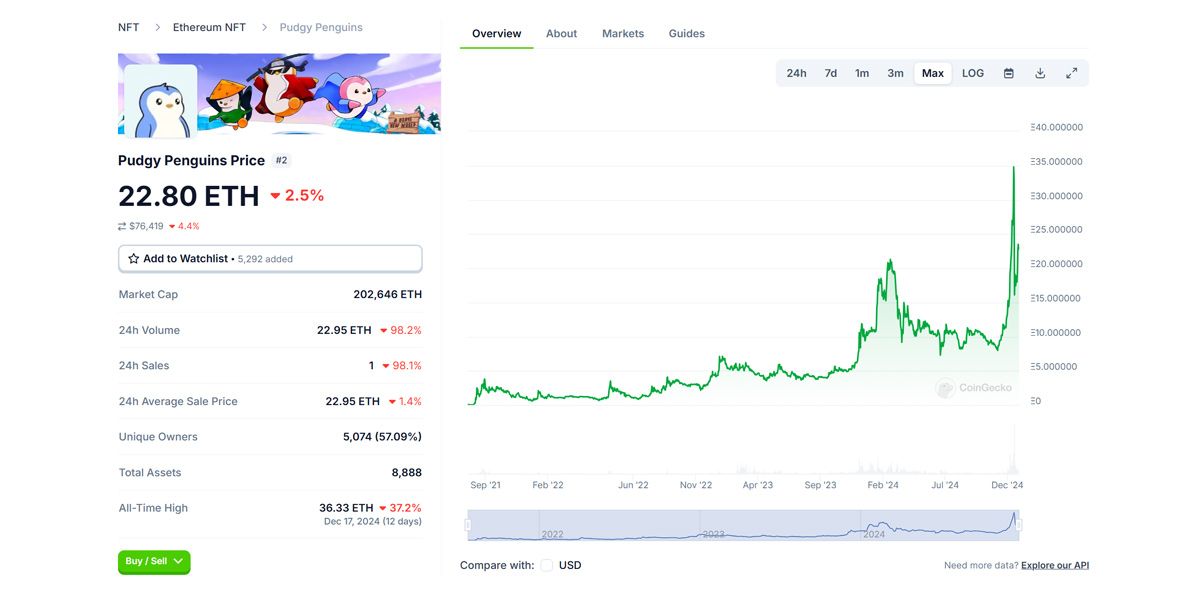 Giá NFT Pudgy Penguins tính đến tháng 12/2024