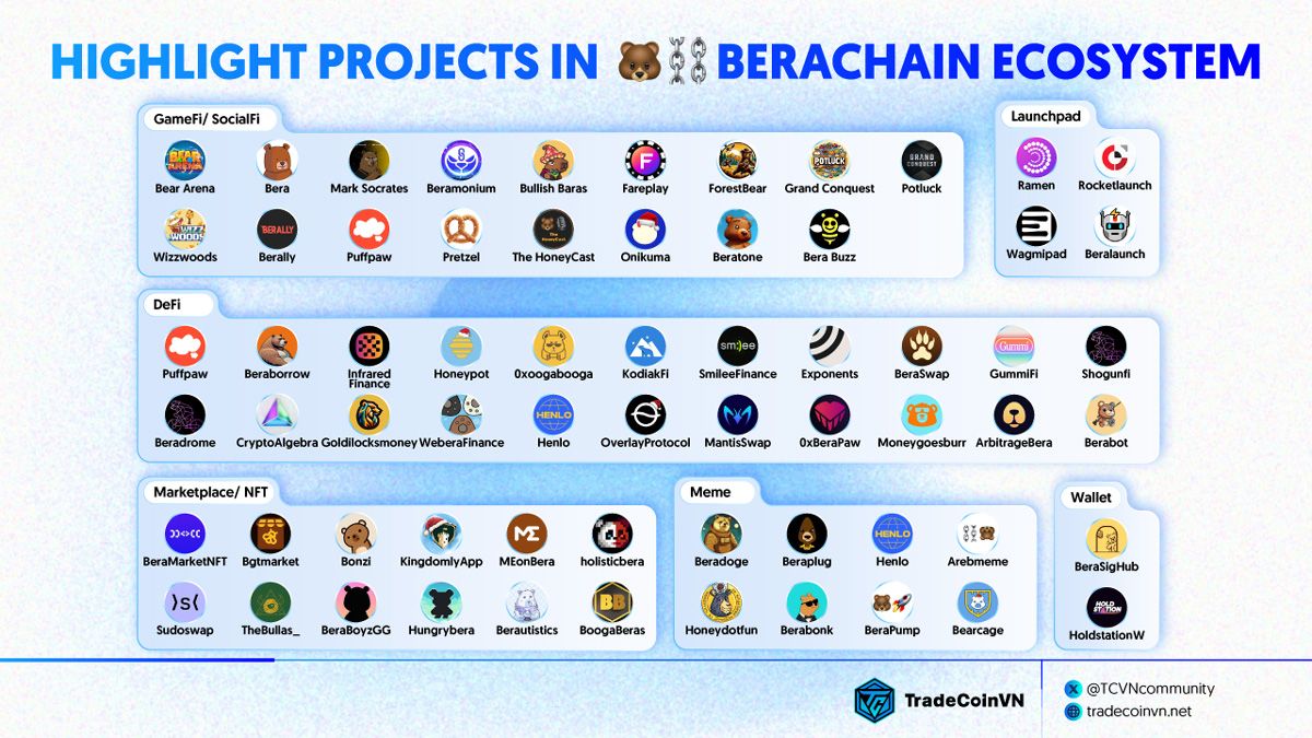 Các dự án nổi bật trên Berachain