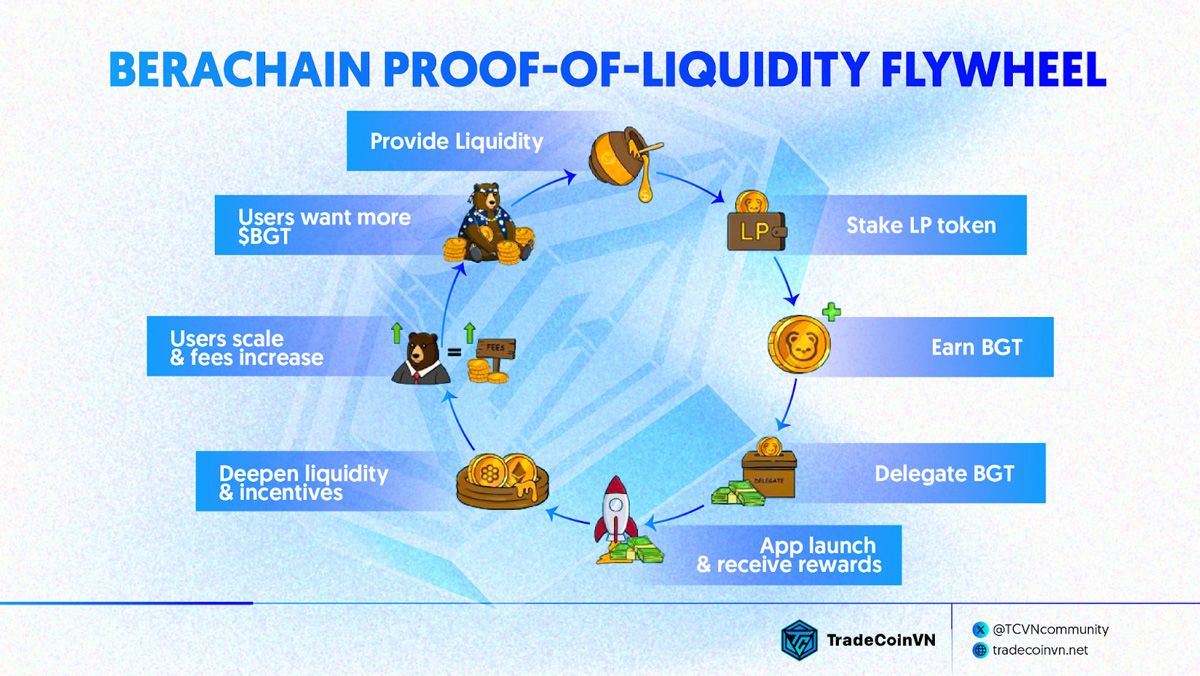 Sơ đồ hoạt động của Proof-of-Liquidity