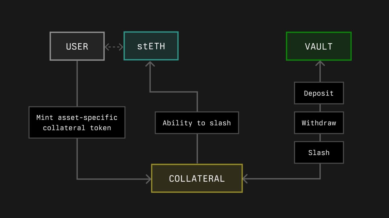 Cách Collateral hoạt động