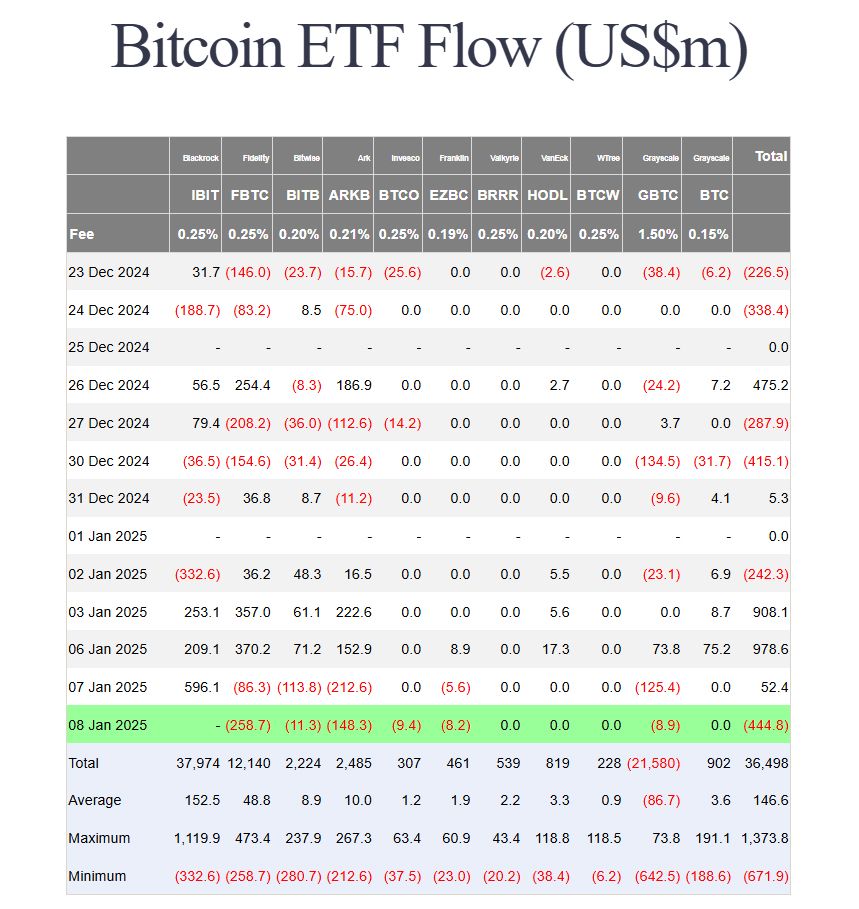 Thống kê về dòng vốn đổ vào các quỹ Spot BTC ETF tại Mỹ theo từng ngày - nguồn: Farside Investors