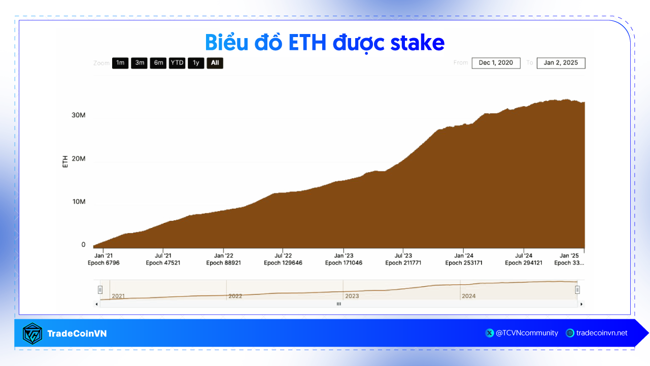 Xu hướng stake ETH vẫn tiếp tục tăng trưởng tốt