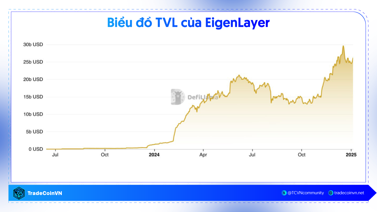 TVL của EigenLayer - Nguồn: DefiLlama