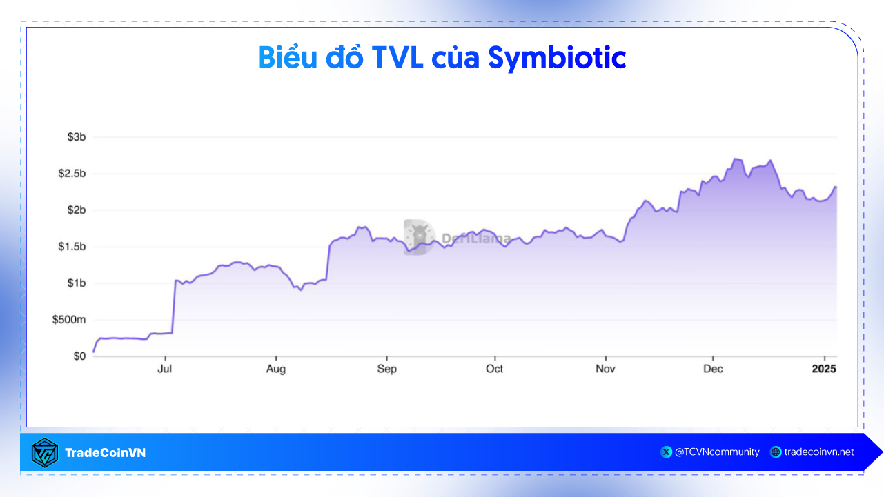 TVL của Symbiotic - Nguồn: DefiLlama