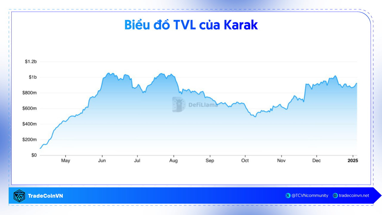 TVL của Karak - Nguồn: DefiLlama