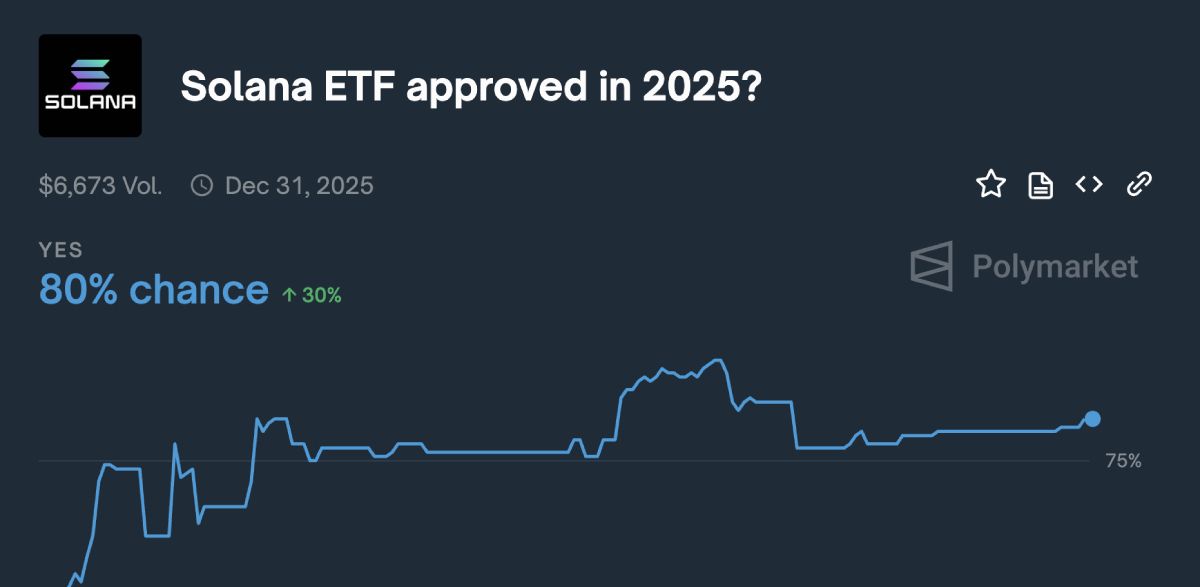 Tỷ lệ nhà đầu tư lạc quan về quỹ Solana ETF trên Polymarket