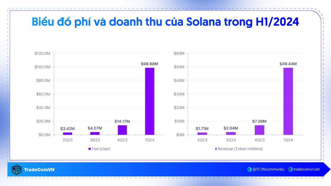 Phí và doanh thu Solana trong Q1/2024