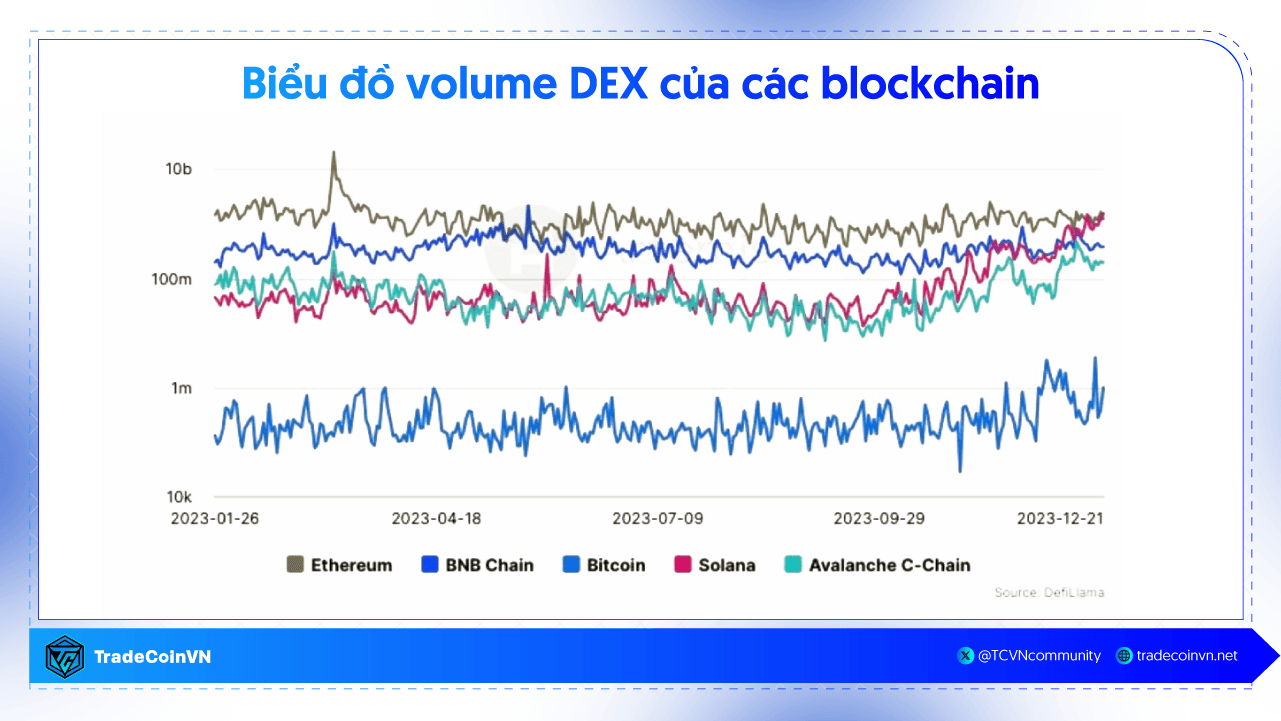 Volume trên DEX của Solana từng vượt Ethereum - Nguồn: DefiLlama
