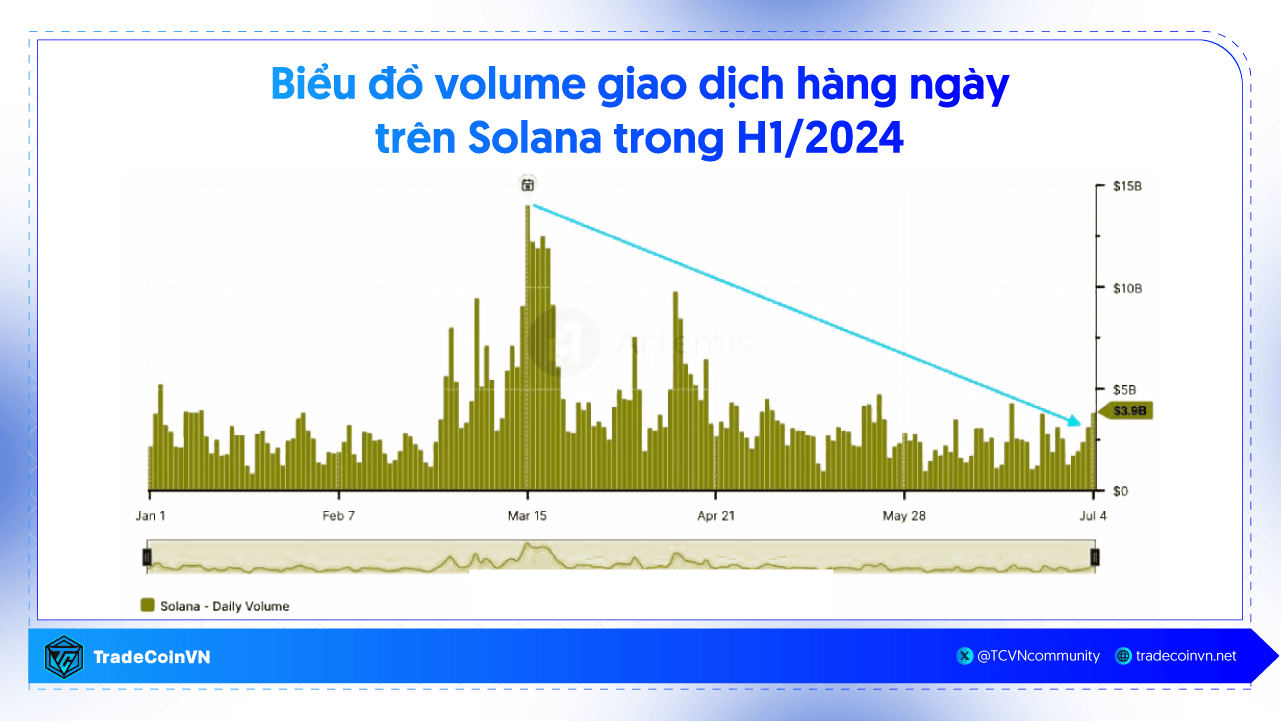 Biểu đồ daily volume DEX hệ Solana - Nguồn: Artemis