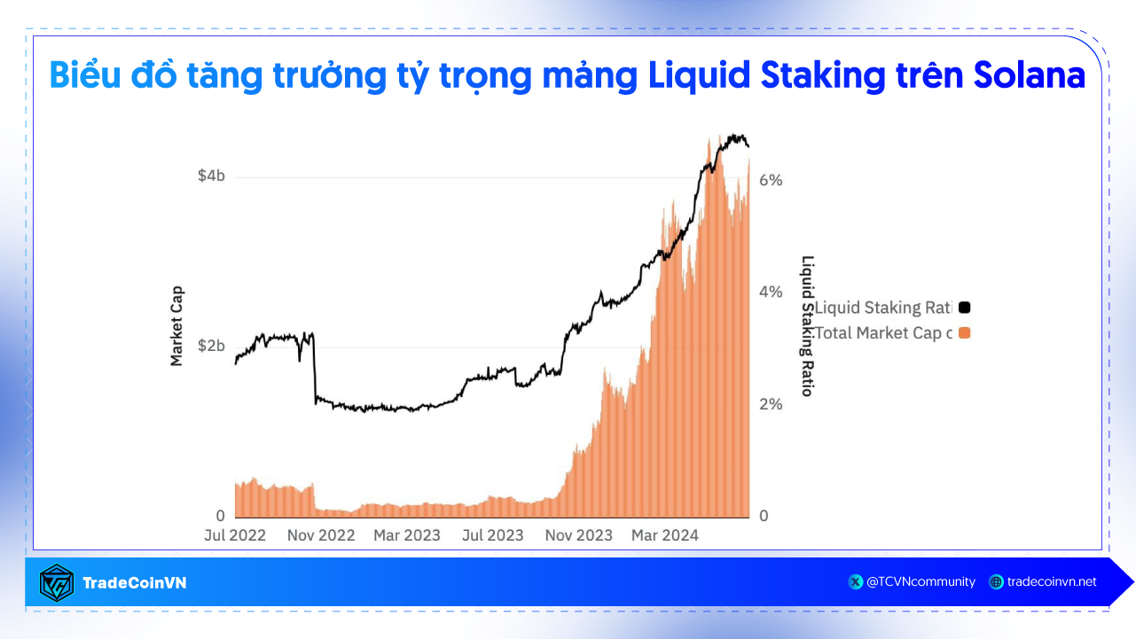 Tỷ trọng Solana Liquid Staking - Nguồn: Dune