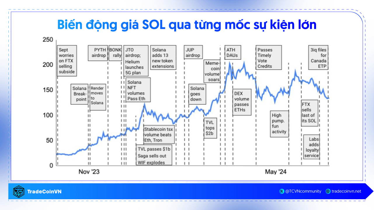 Biểu đồ biến động giá SOL cùng các sự kiện quan trọng