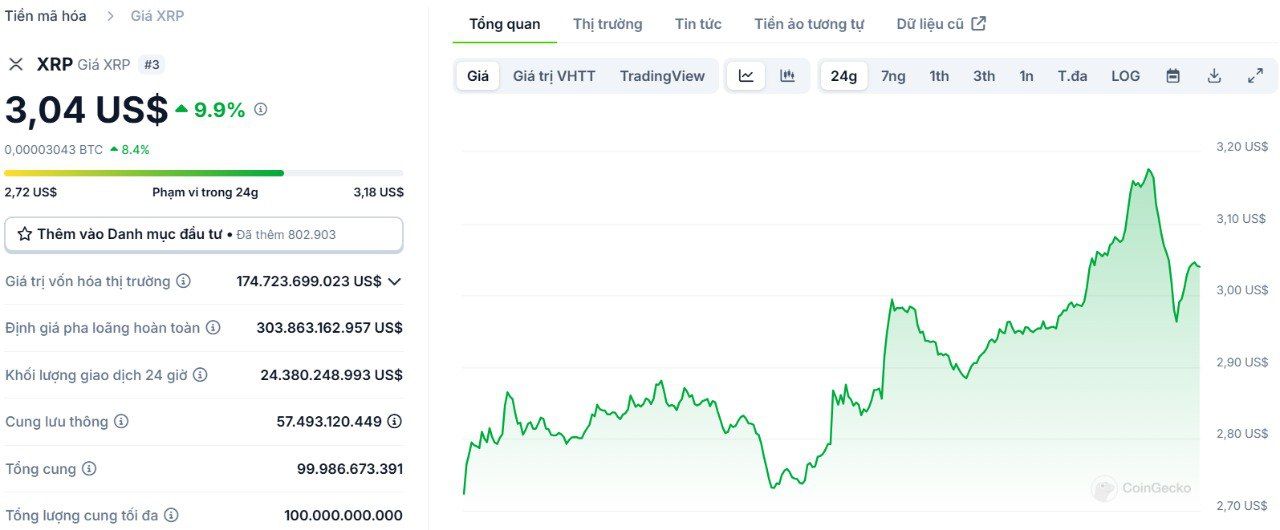 Biểu đồ giá của XRP trong ngày 16/01/2025 - Nguồn: CoinGecko