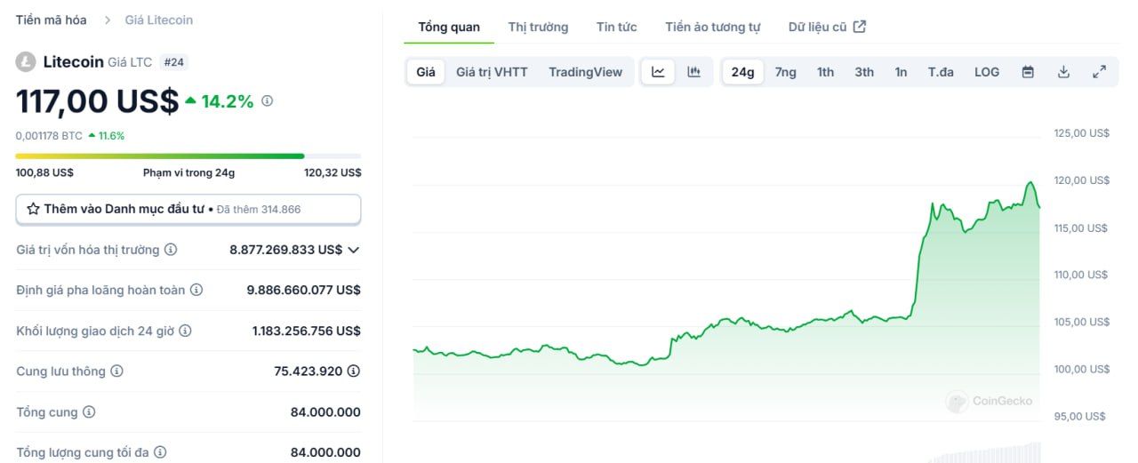 Biểu đồ giá của LTC (Litecoin) trong ngày 16/01/2025 - Nguồn: CoinGecko