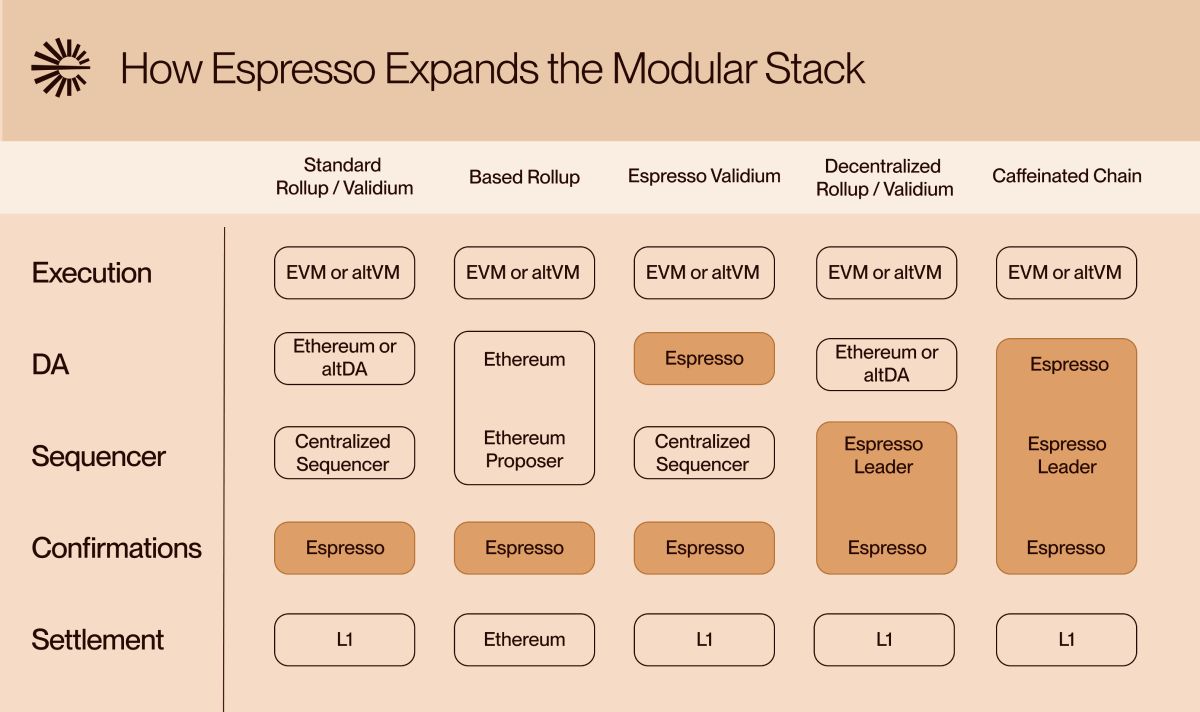 Các tính năng chính mà Espresso đang cung cấp trong Modular Stack