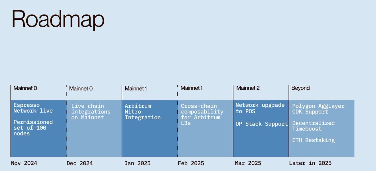 Roadmap mới nhất của Espresso Network