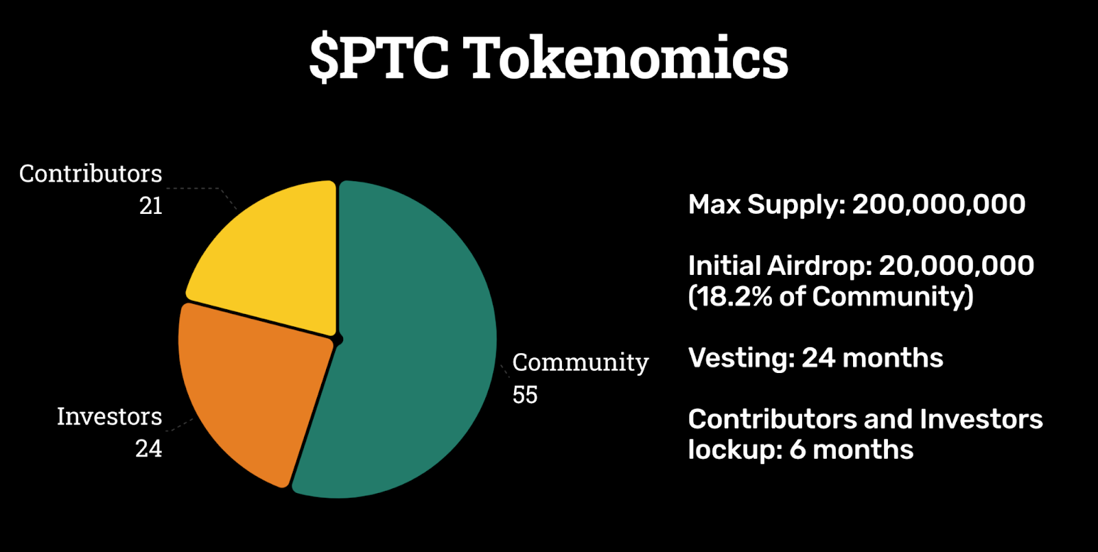 Biểu đồ phân bổ token PTC