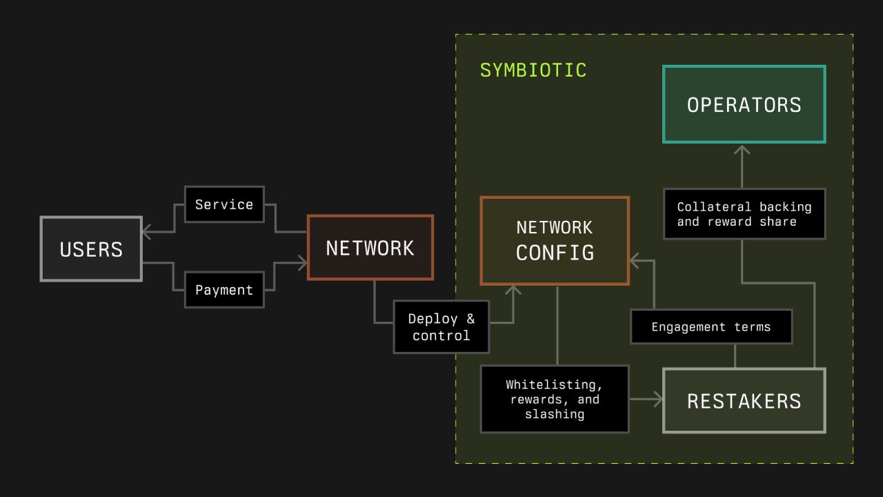 Cách một Networks hoạt động trên Symbiotic