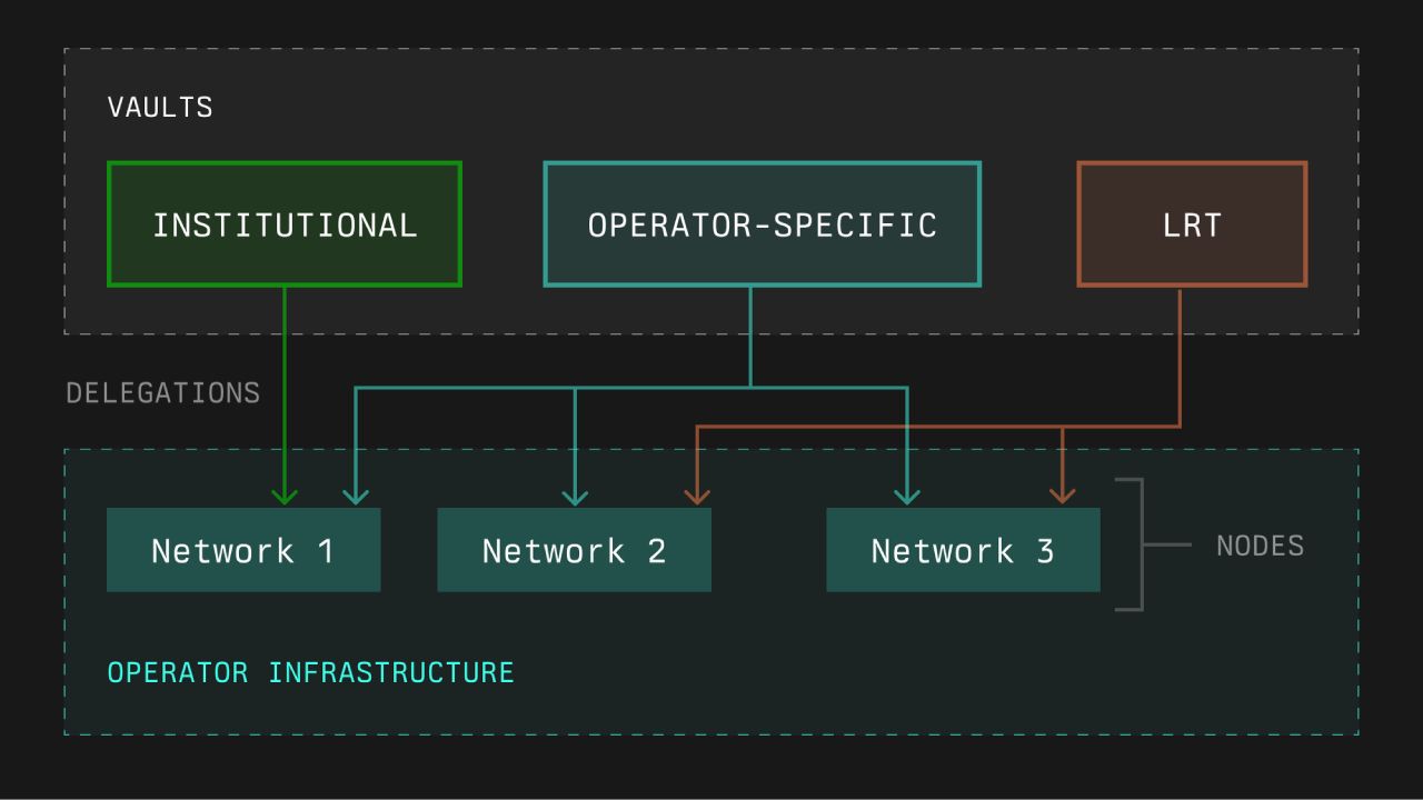 Cách Operator hoạt động