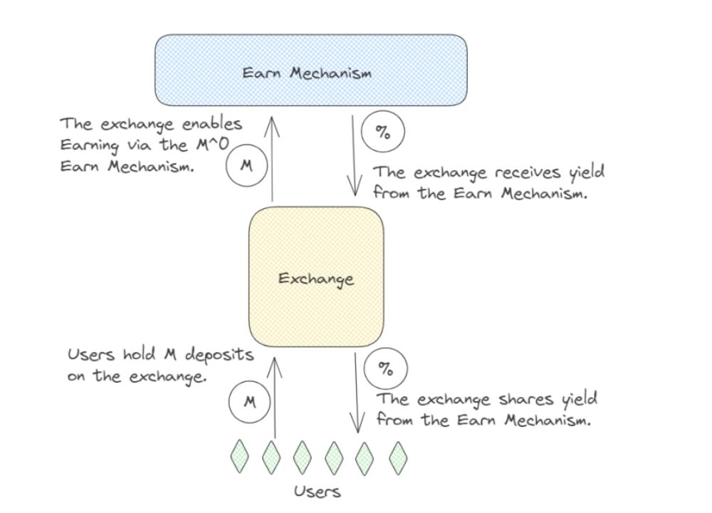 Biểu đồ mô tả cách Earners phân phối lãi suất từ M cho người dùng cuối