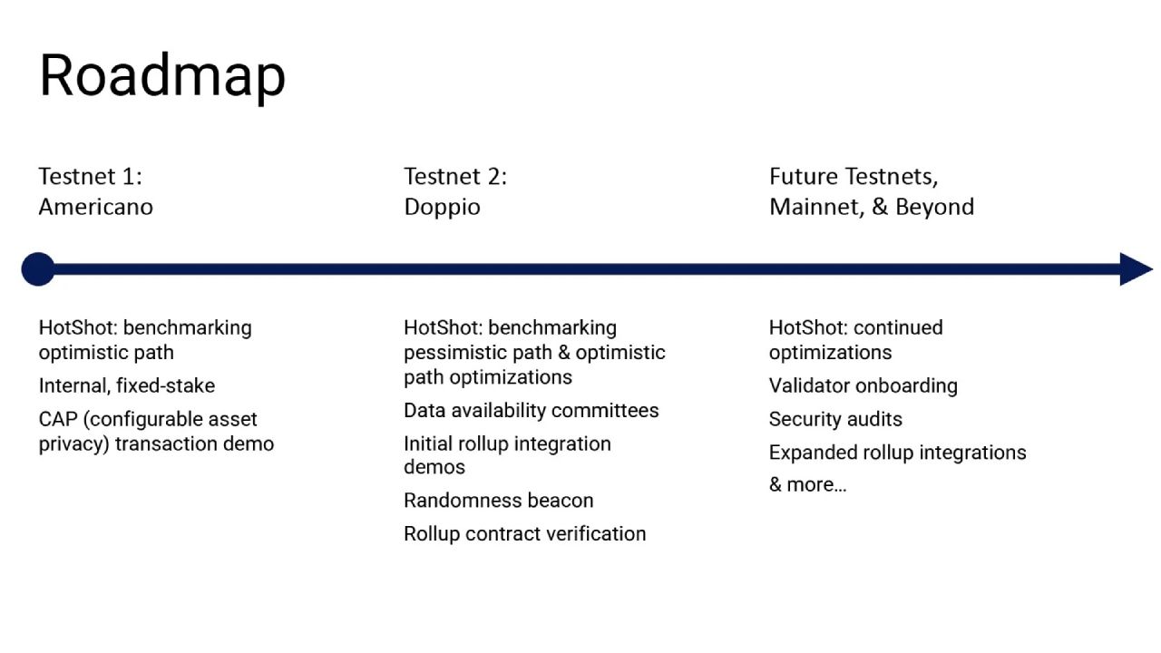 Roadmap hiện tại được dự án cập nhật