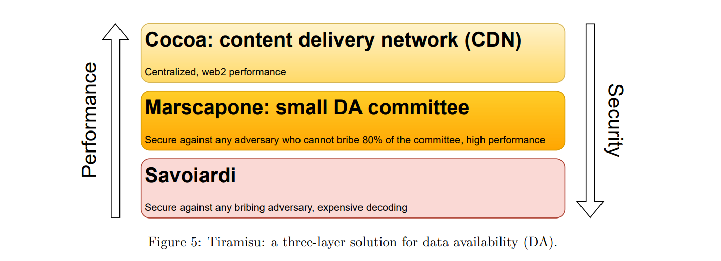 Các thành phần chính trong Tiramisu Data Availability