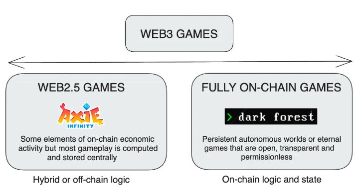 Game trên web3 đang có sự chuyển dịch sang mô hình Fully On-chain Games