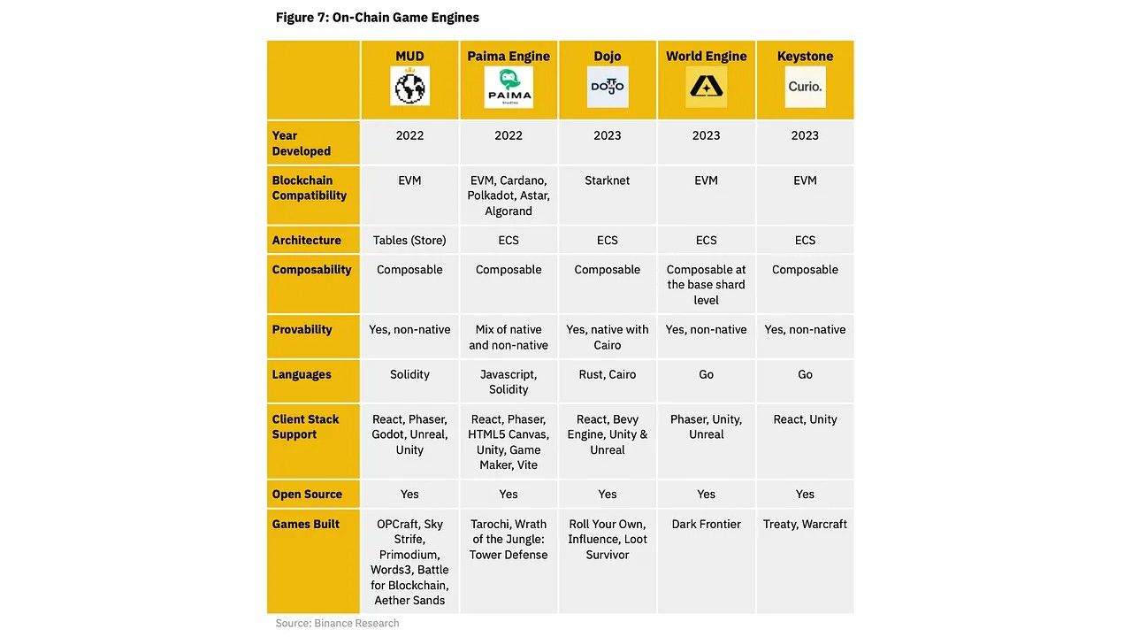 Các dự án cung cấp on-chain game engines nổi bật hiện tại