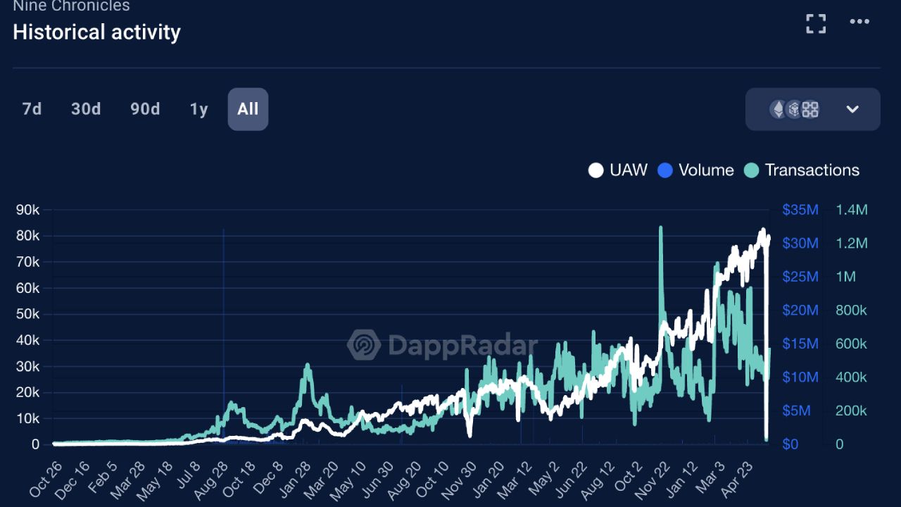 Biểu đồ phát triển UAW (Unique Active Wallet) của Nine Chronicles