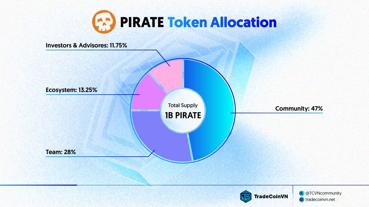 Biểu đồ phân bổ token PIRATE