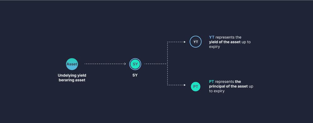 Mô hình giản lược quá trình Yield Tokenization trên Pendle