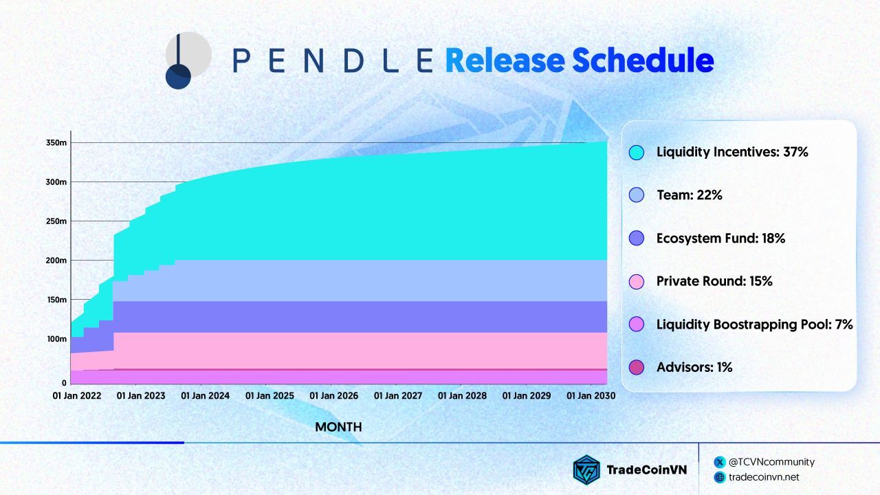 Biểu đồ phân phối token của PENDLE