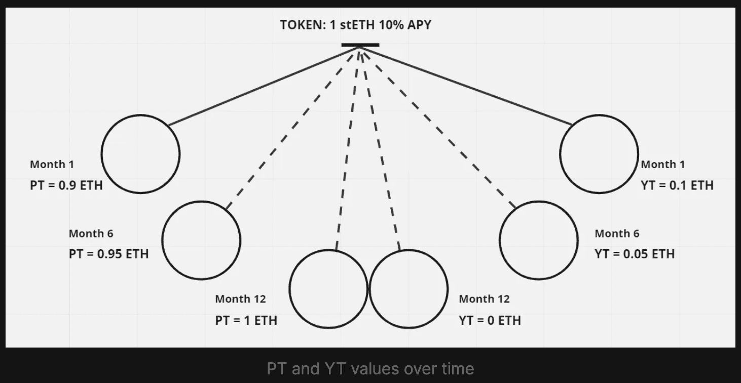 Minh hoạ cho việc stake 1 stETH vào Pendle có 10% APY trong thời hạn 12 tháng