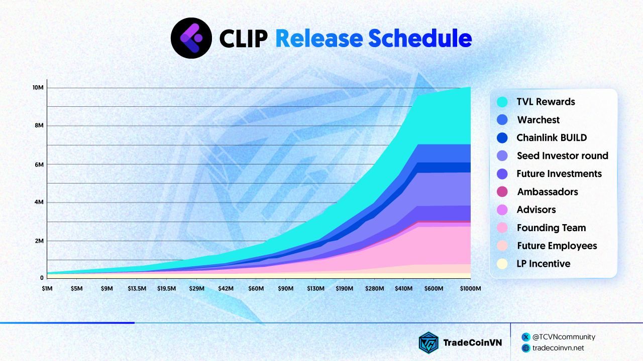 Lịch trình unlock token của Clip Finance