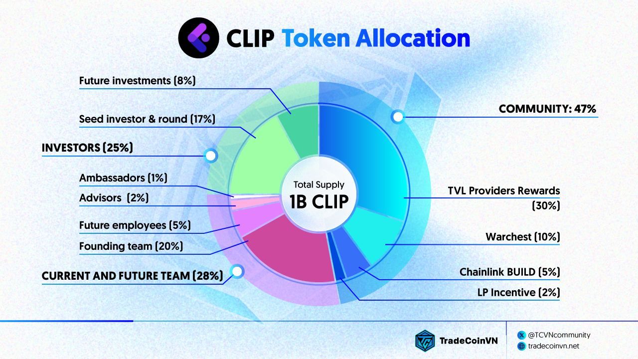 Biểu đồ phân bổ token của CLIP