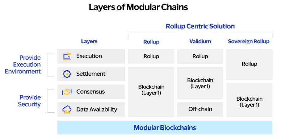 Minh hoạ về cấu tạo trong thiết kế của Modular blockchain