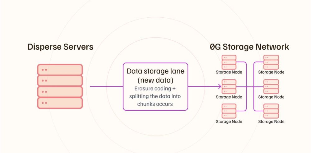 Dữ liệu được khai thác sau đó lưu trữ bởi nhiều Storage Node