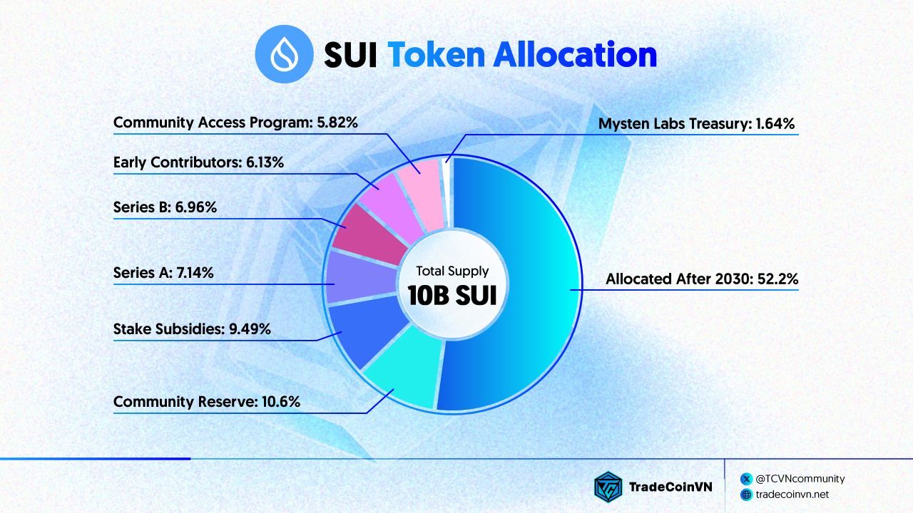 Biểu đồ phân bổ token SUI